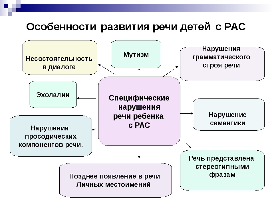 Логопедическая работа с детьми с рас презентация